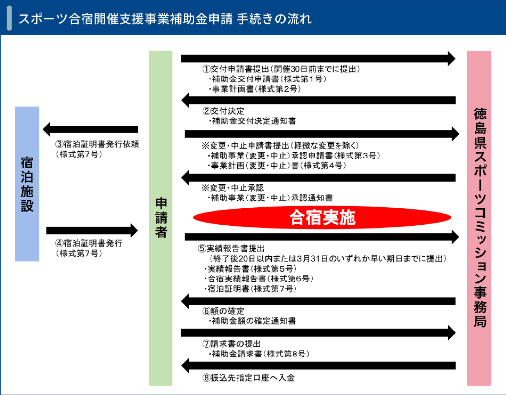 徳島県スポーツコミッションスポーツ合宿開催支援事業補助金交付要綱
